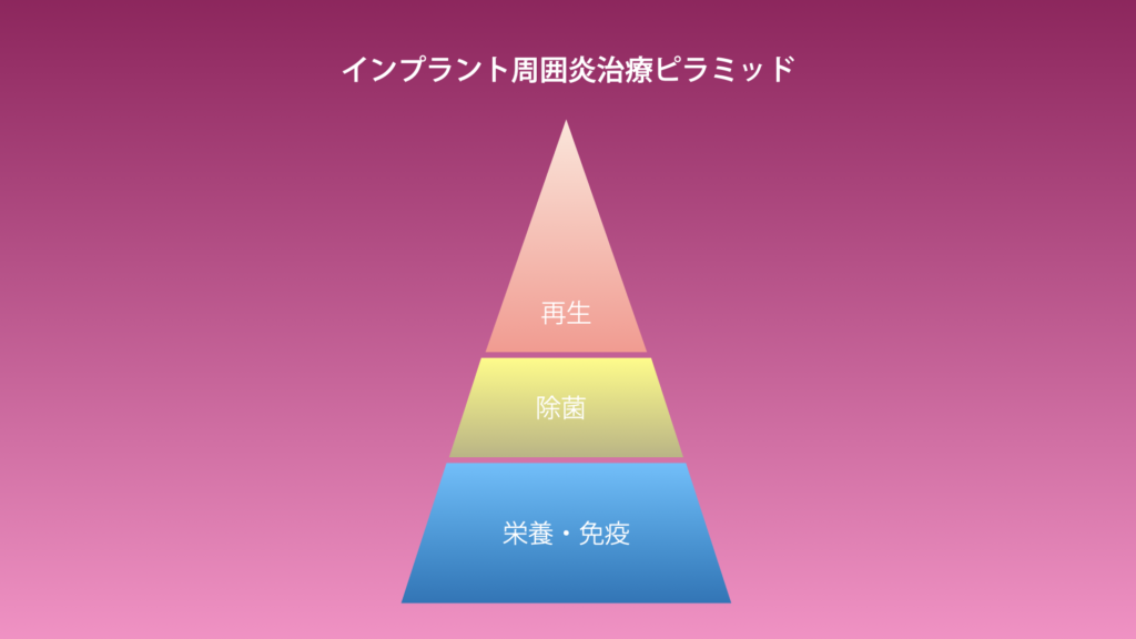 インプラント周囲炎治療ピラミッド 1・栄養と免疫 2・除菌 3・再生