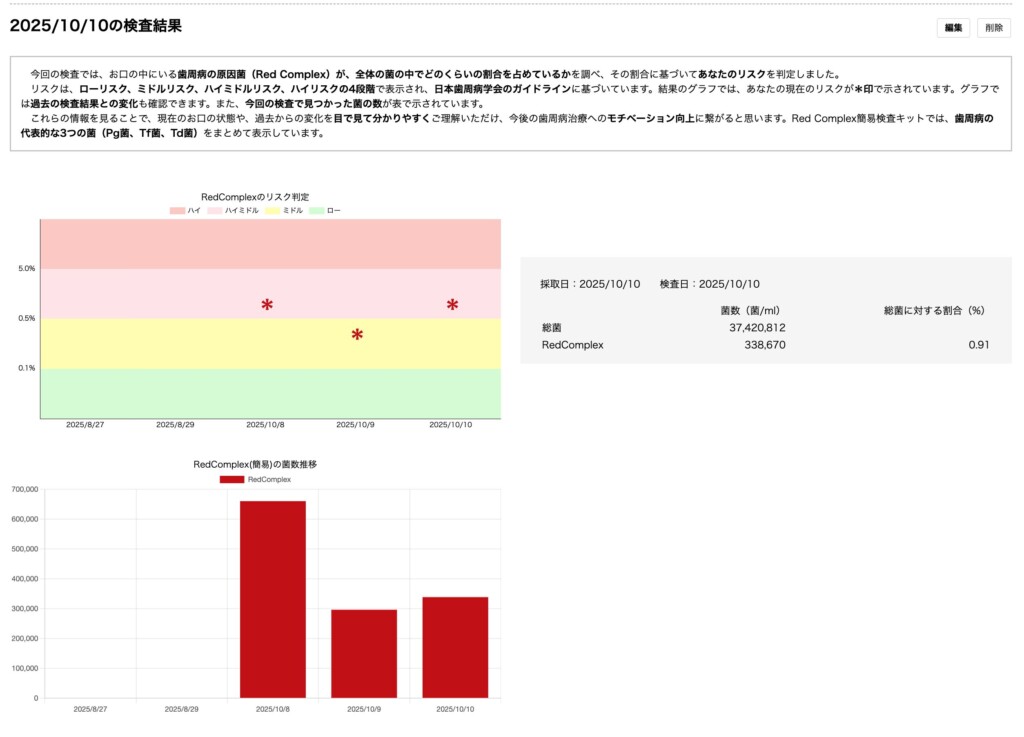 QUONによるPg菌の検査結果